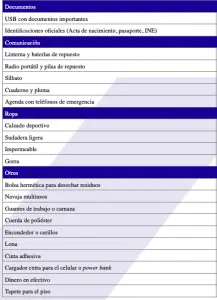 Qué debe contener la mochila de emergencia