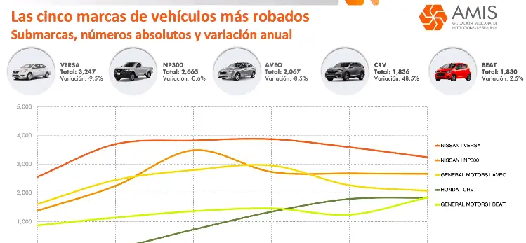 Los autos más robados
