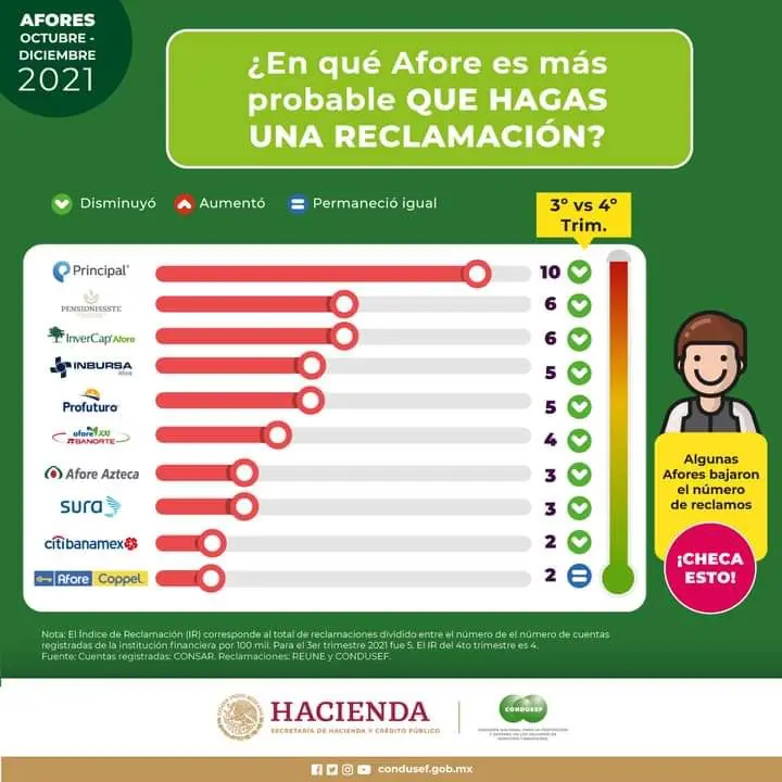 Afores con más quejas