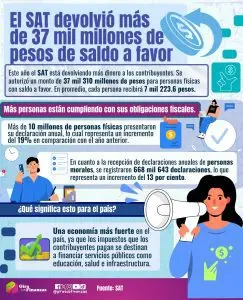 Infografía con los principales datos de que el SAT devolvió 37 mil millones de pesos a los contribuyentes en 2024.