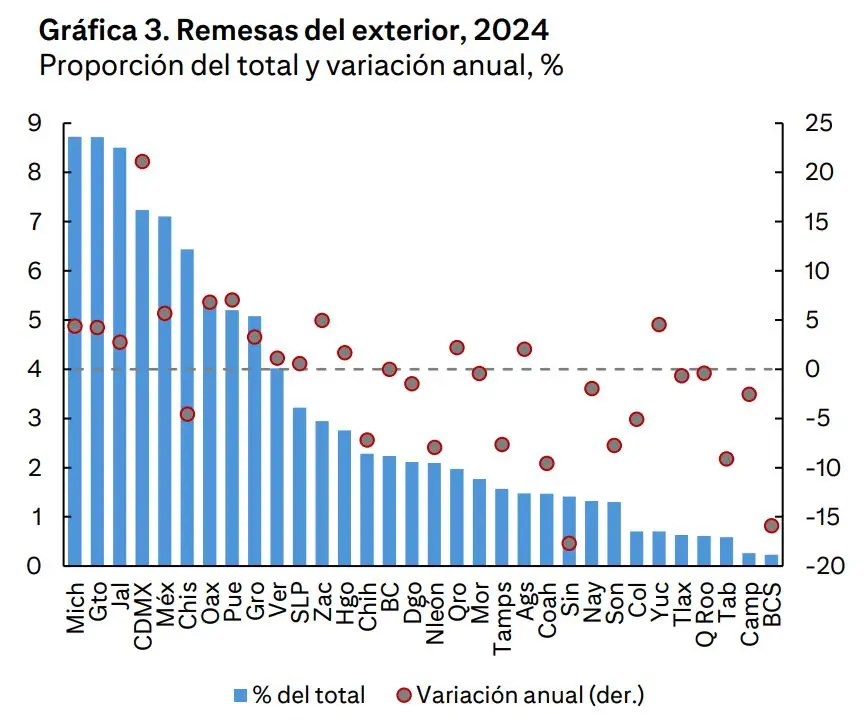 En 2024, siete estados concentran la mayoría de las remesas.