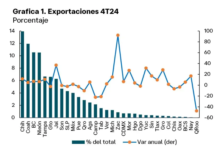 Exportaciones se desaceleran en 2024, 2025 no podría ser la excepción.