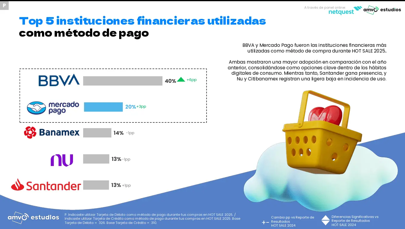 Mercado Pago generó 42,725 millones de pesos en ventas totales