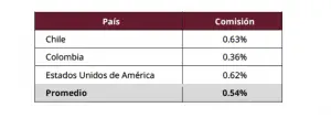 Con base en esta información se calculan las comisión de las Afores 2026