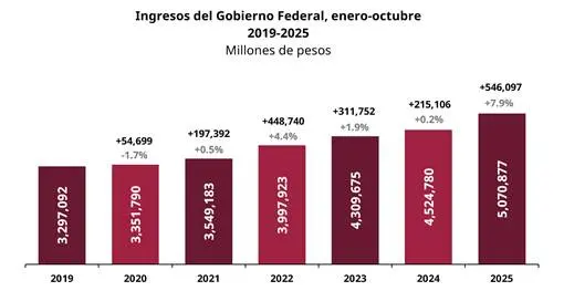 ingresos