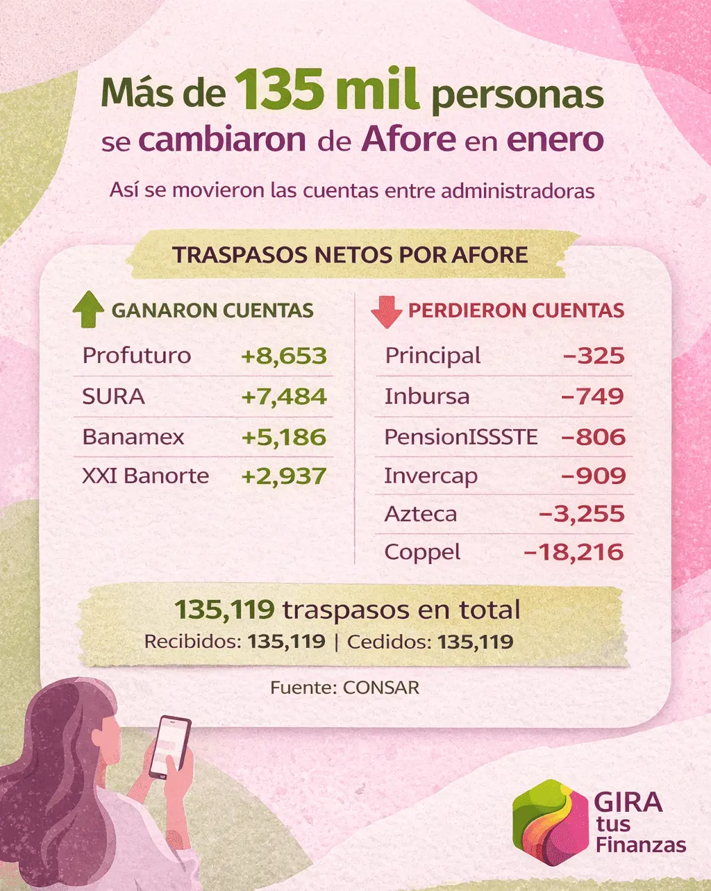 Traspasos de Afore en enero