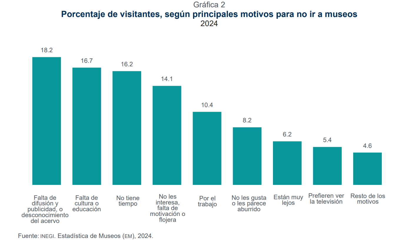 Los motivos por los cuales los mexicanos no asisten a los museos