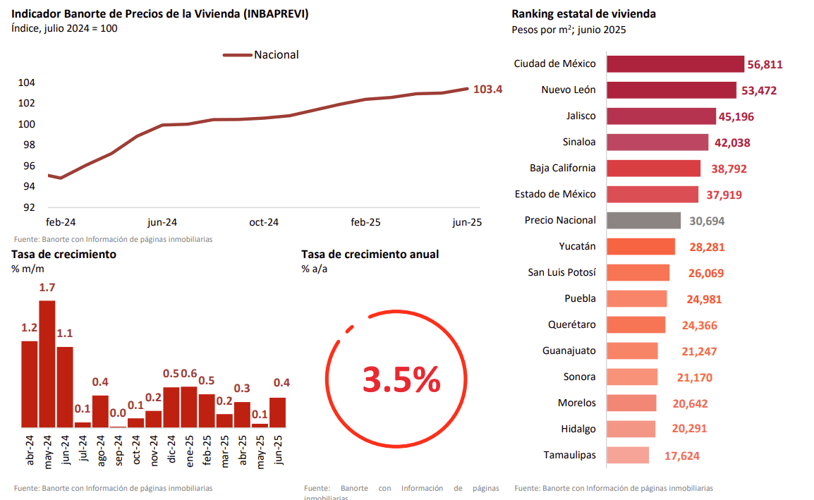 Precio de vivienda en México alcanza los $30,694 por metro cuadrado en junio