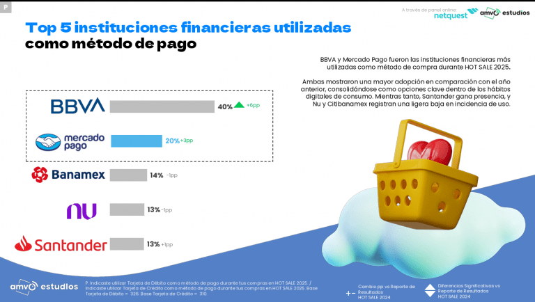 Mercado Pago generó 42,725 millones de pesos en ventas totales